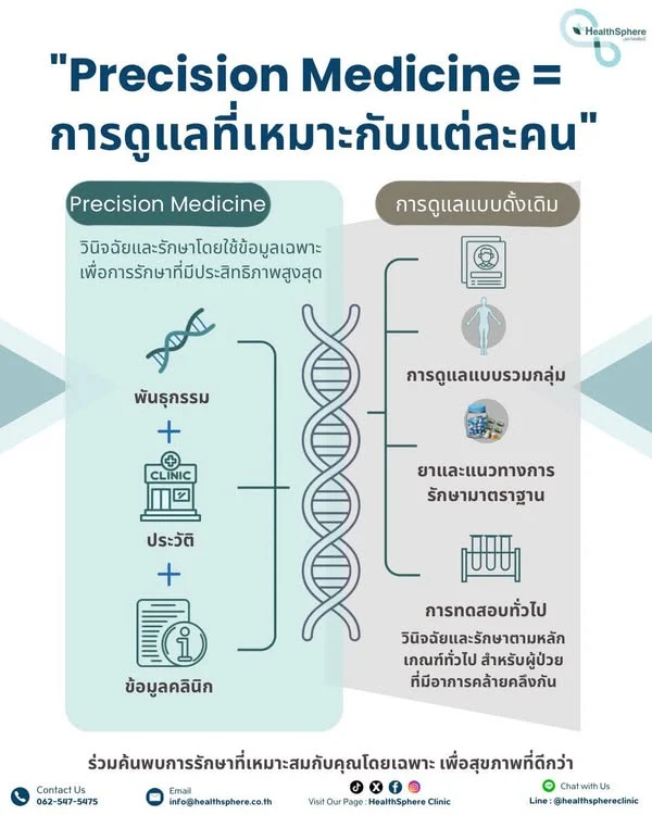 การแพทย์เฉพาะบุคคลคืออะไร? เข้าใจประโยชน์และข้อจำกัดก่อนตรวจพันธุกรรม